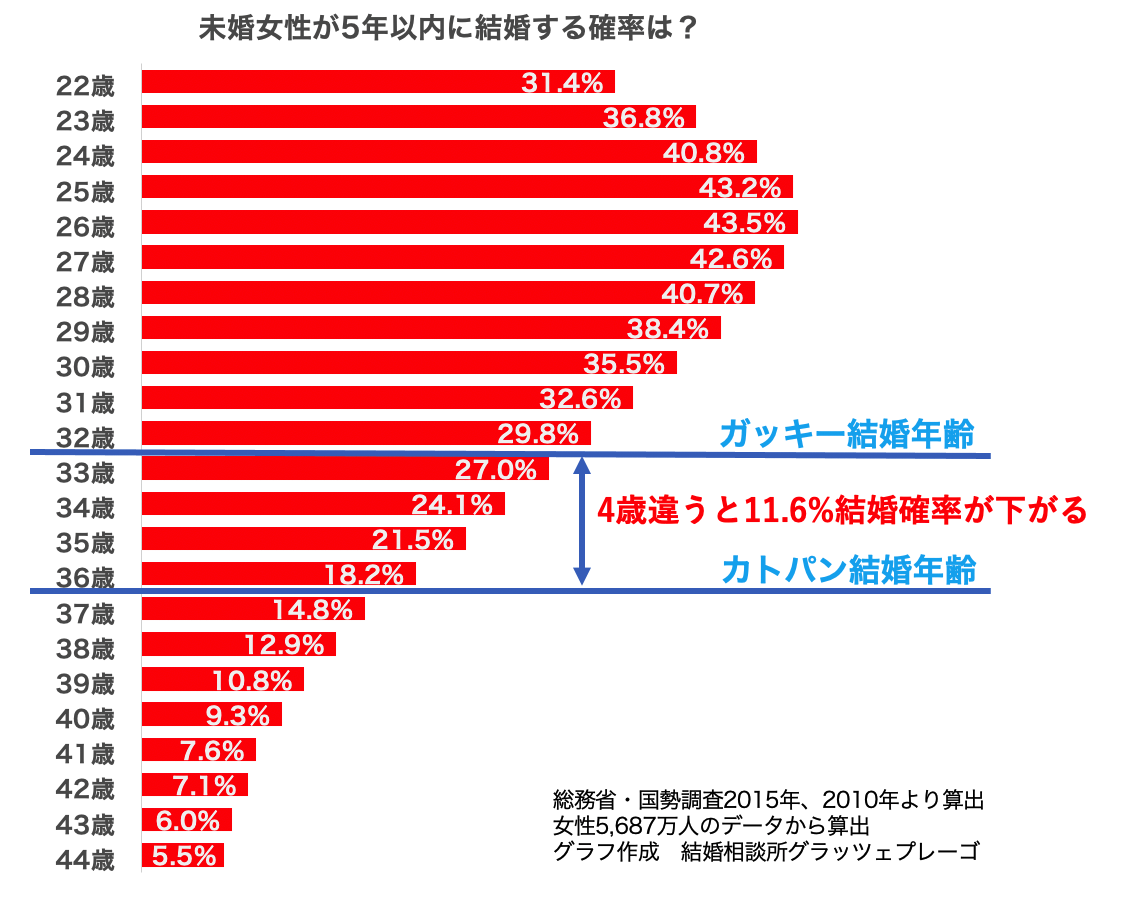 Vol 7 ガッキー32歳 カトパン36歳で結婚 それぞれの年齢の未婚女性がで5年後に結婚 している確率ってそんなに違うの 東京 文京区の婚活カウンセラーブログ